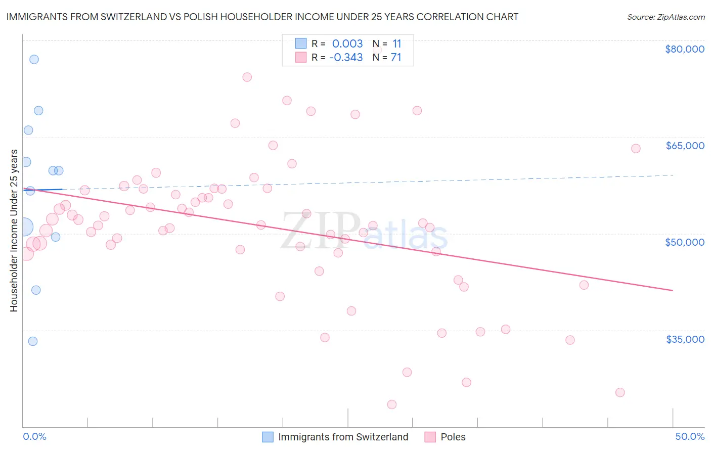 Immigrants from Switzerland vs Polish Householder Income Under 25 years