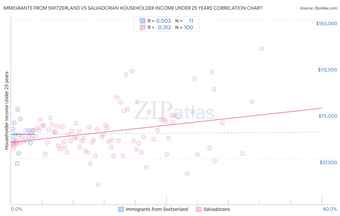 Immigrants from Switzerland vs Salvadoran Householder Income Under 25 years