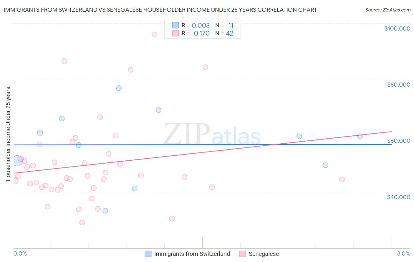 Immigrants from Switzerland vs Senegalese Householder Income Under 25 years