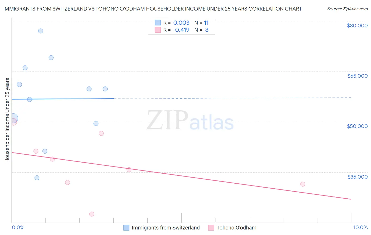 Immigrants from Switzerland vs Tohono O'odham Householder Income Under 25 years