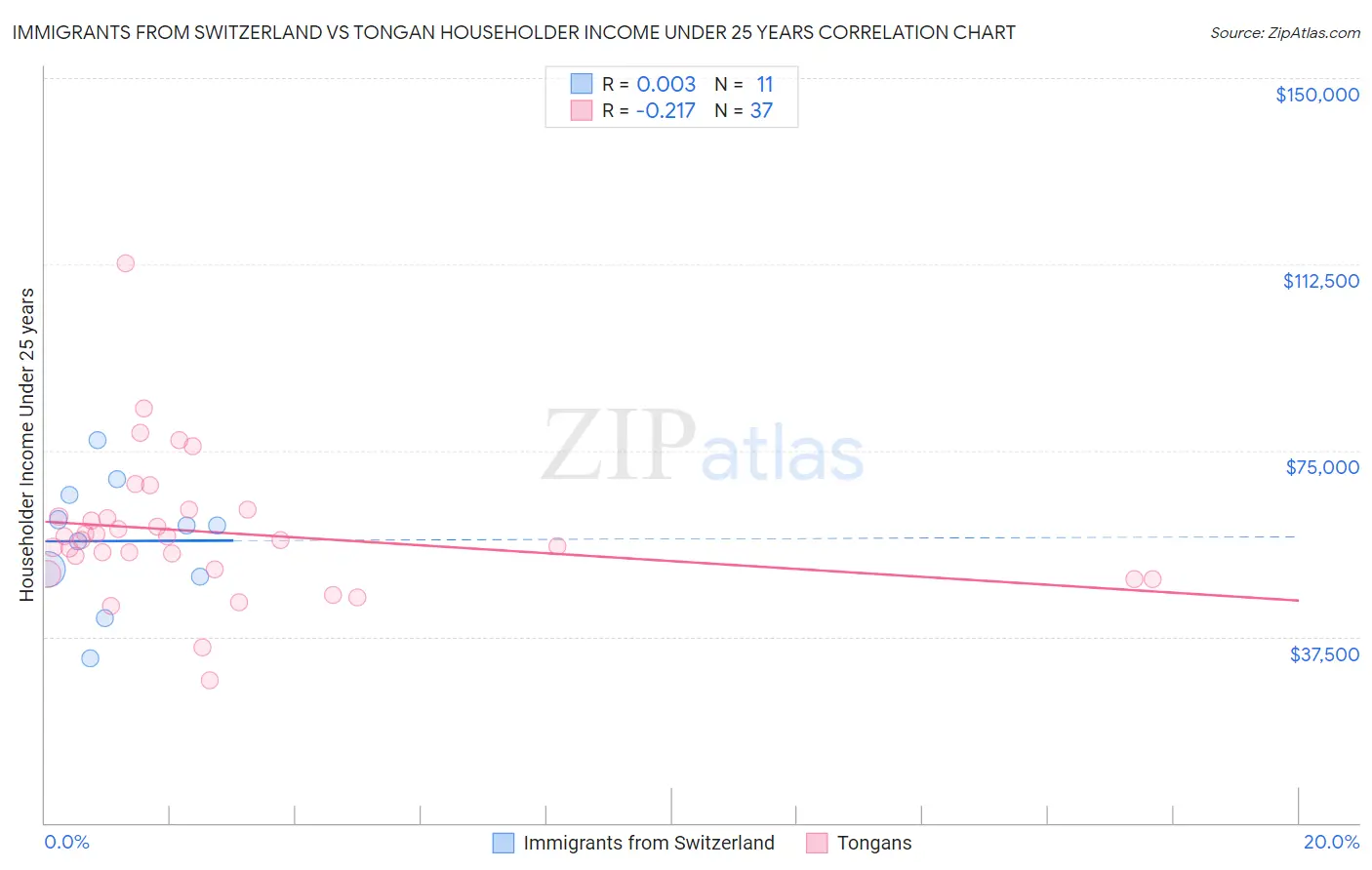 Immigrants from Switzerland vs Tongan Householder Income Under 25 years