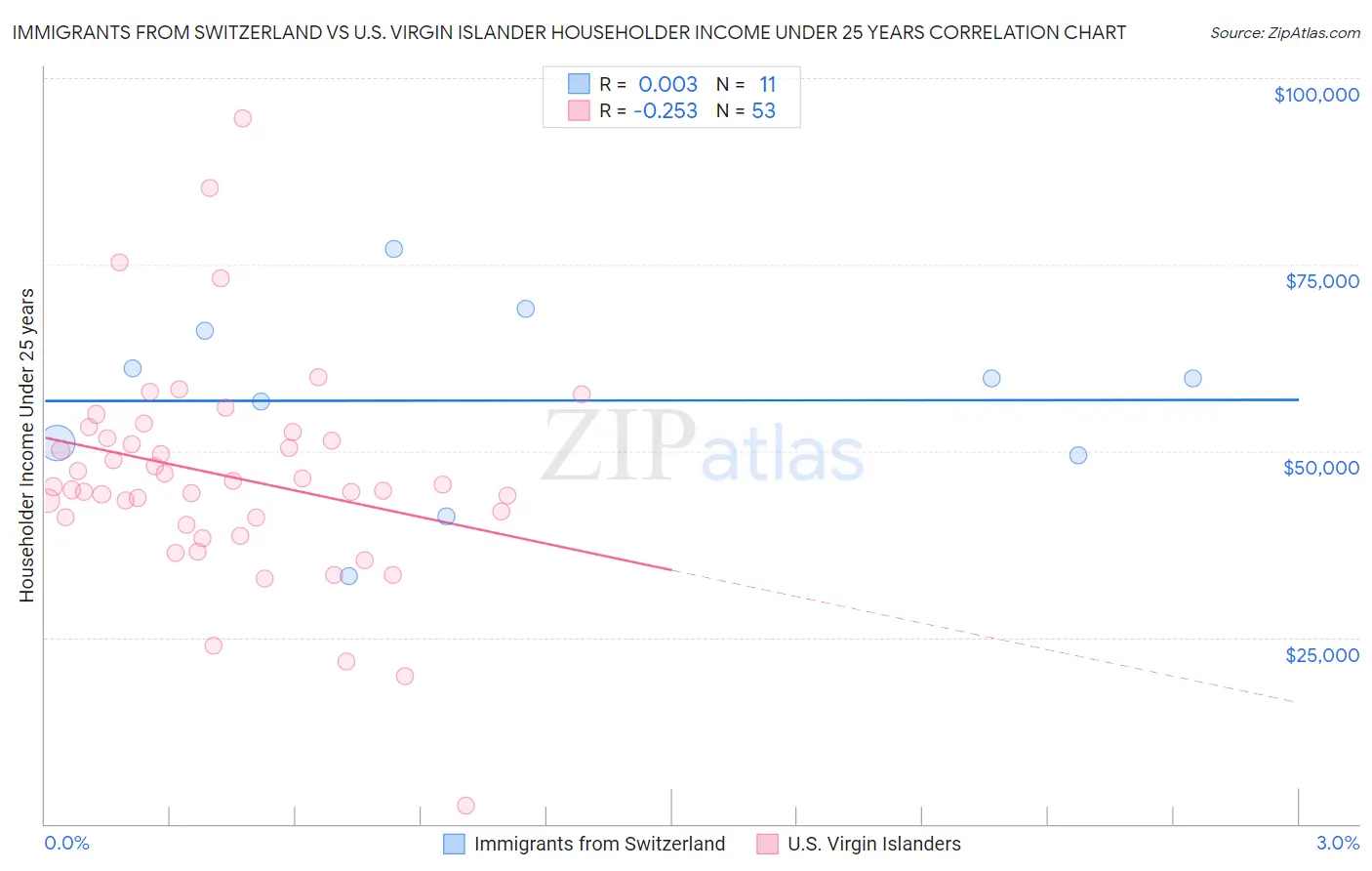 Immigrants from Switzerland vs U.S. Virgin Islander Householder Income Under 25 years