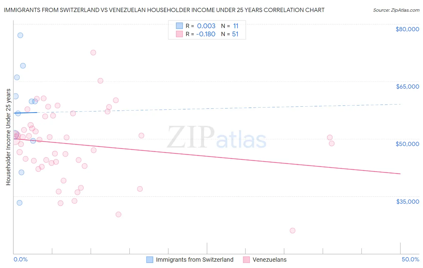 Immigrants from Switzerland vs Venezuelan Householder Income Under 25 years