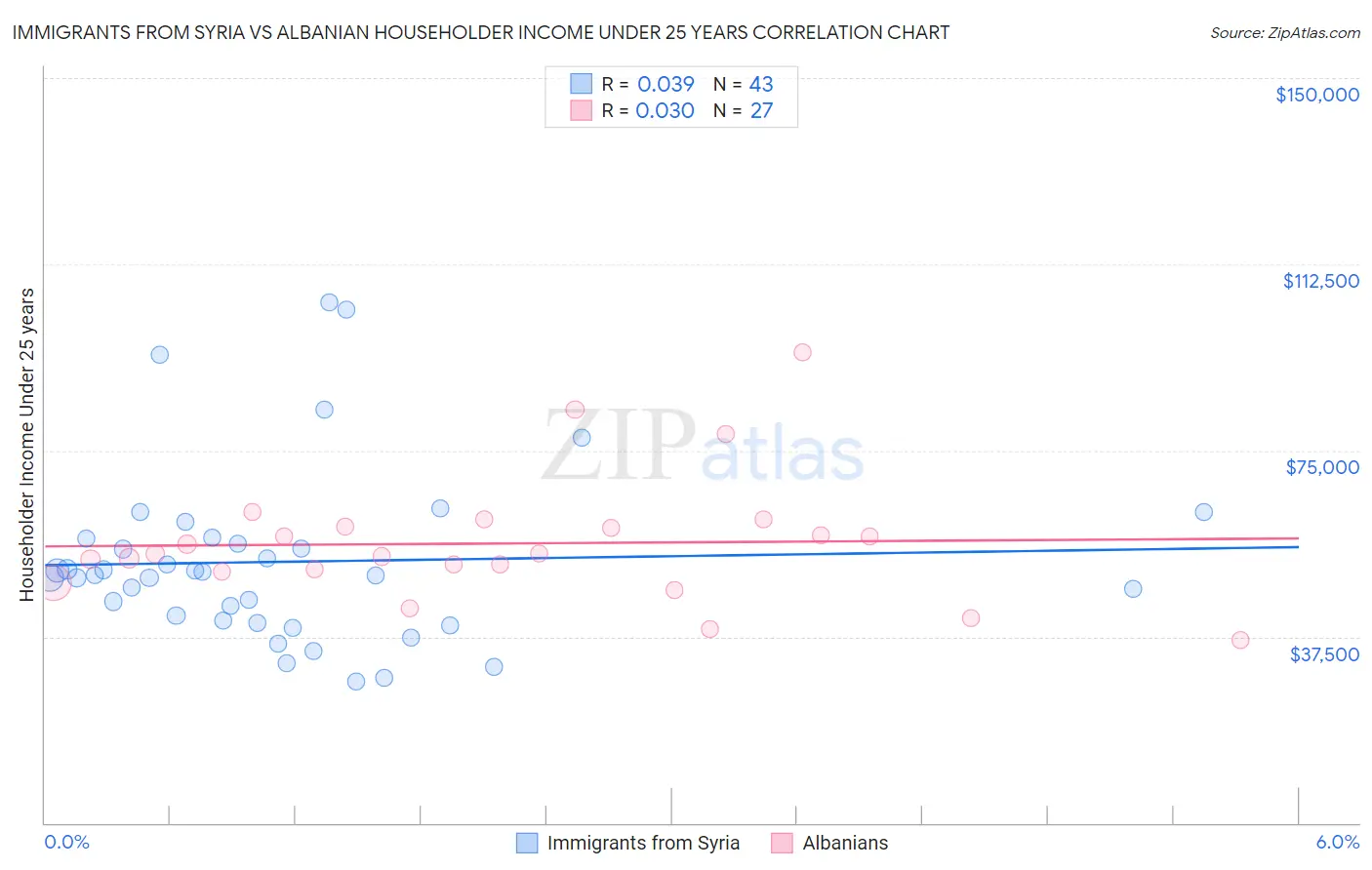 Immigrants from Syria vs Albanian Householder Income Under 25 years