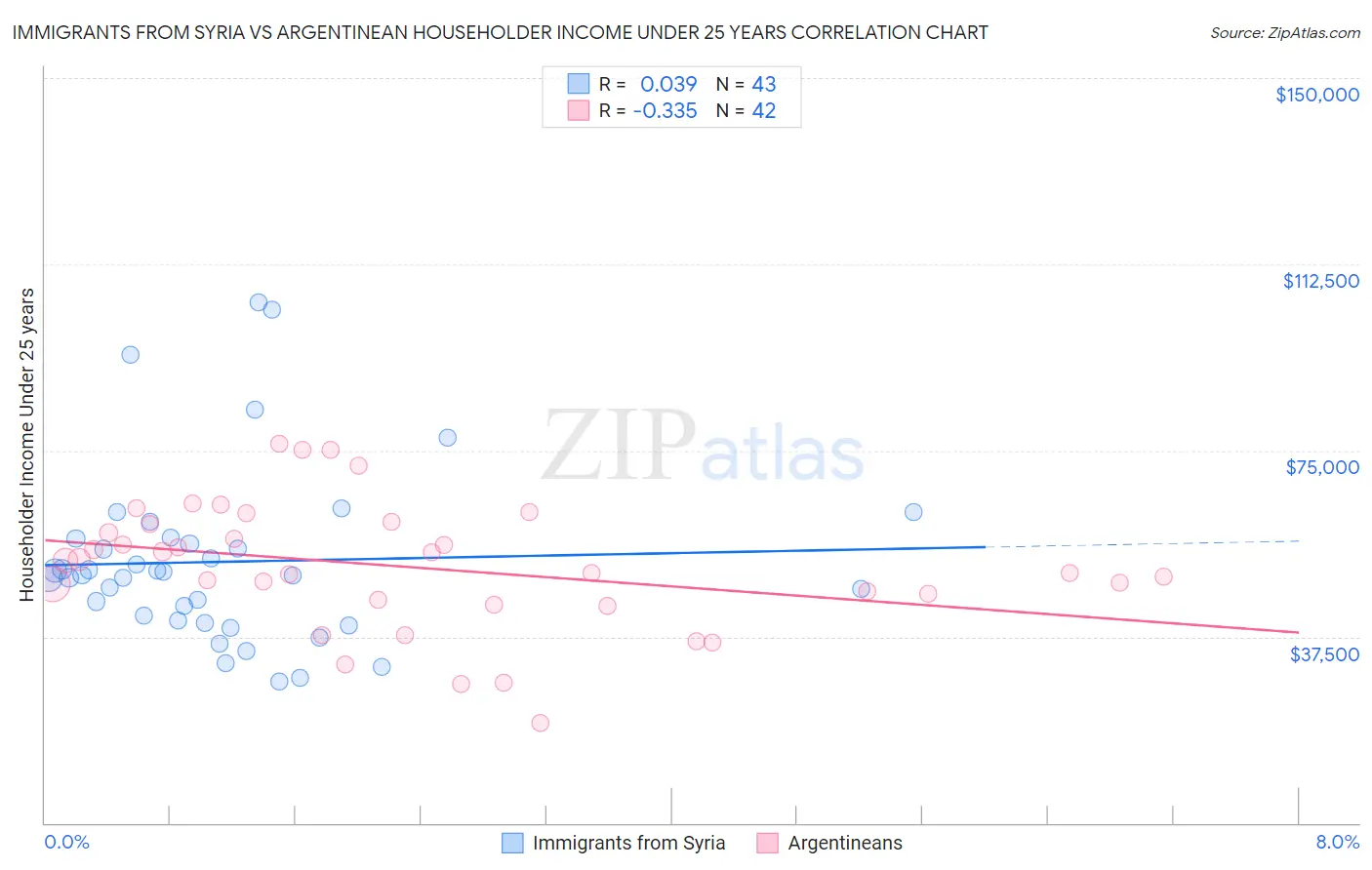 Immigrants from Syria vs Argentinean Householder Income Under 25 years