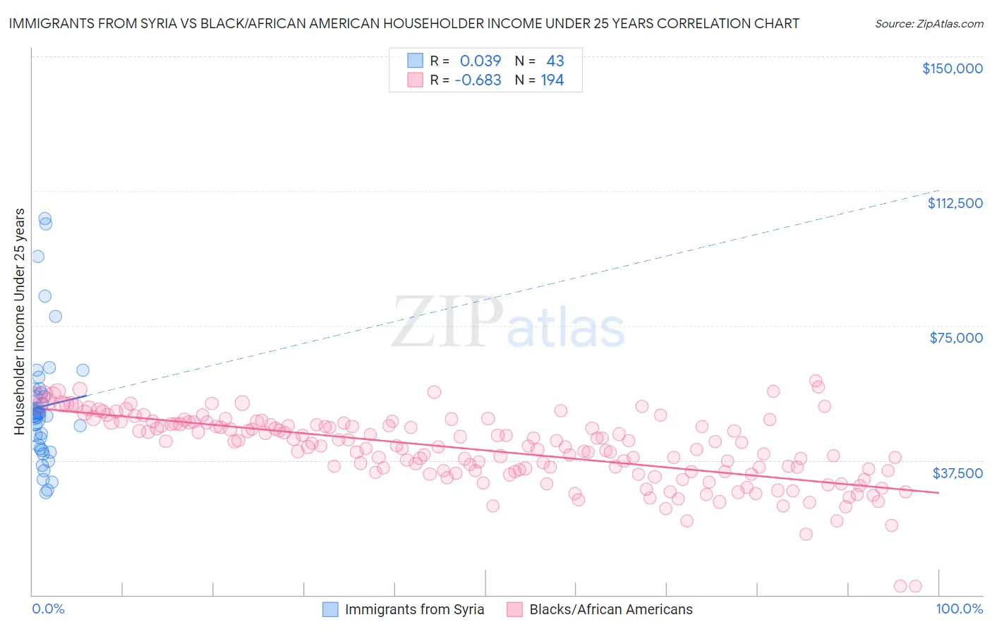 Immigrants from Syria vs Black/African American Householder Income Under 25 years