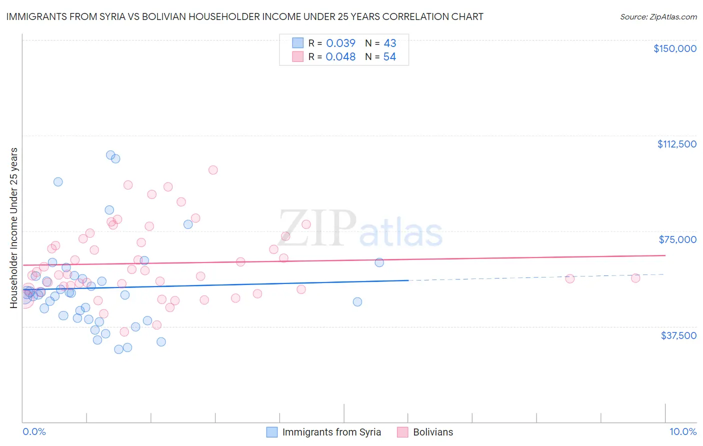 Immigrants from Syria vs Bolivian Householder Income Under 25 years