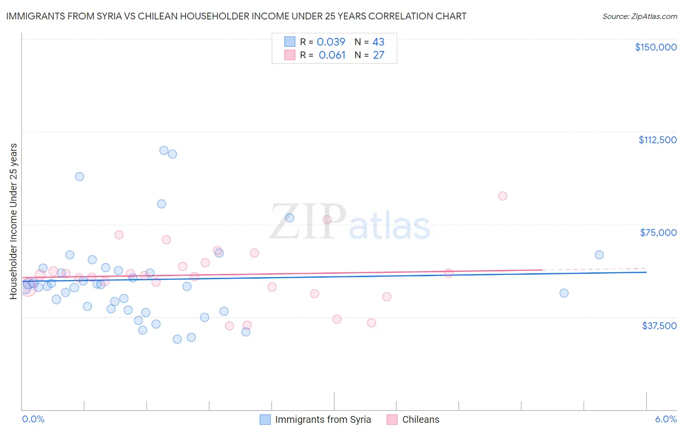 Immigrants from Syria vs Chilean Householder Income Under 25 years
