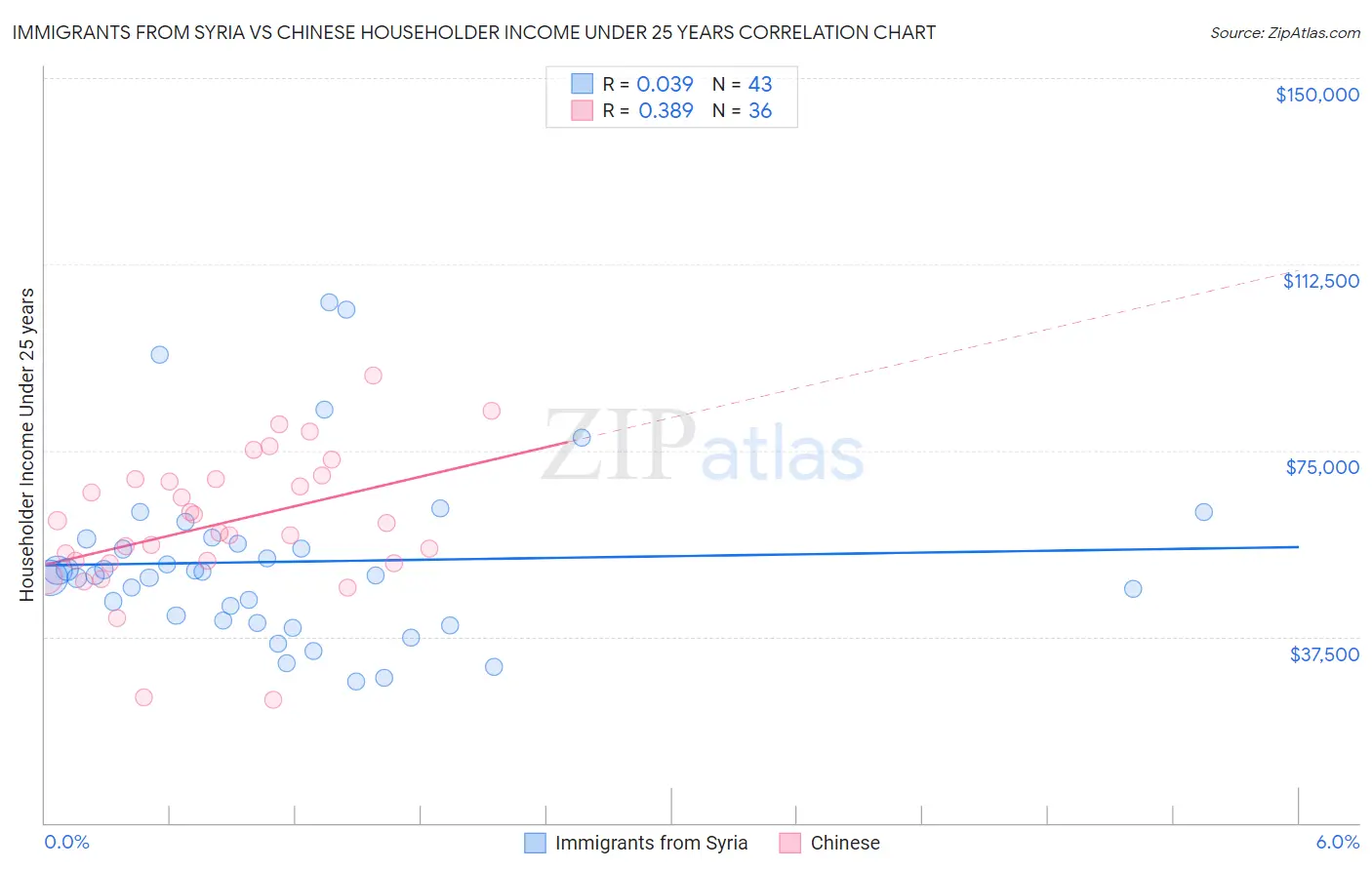 Immigrants from Syria vs Chinese Householder Income Under 25 years