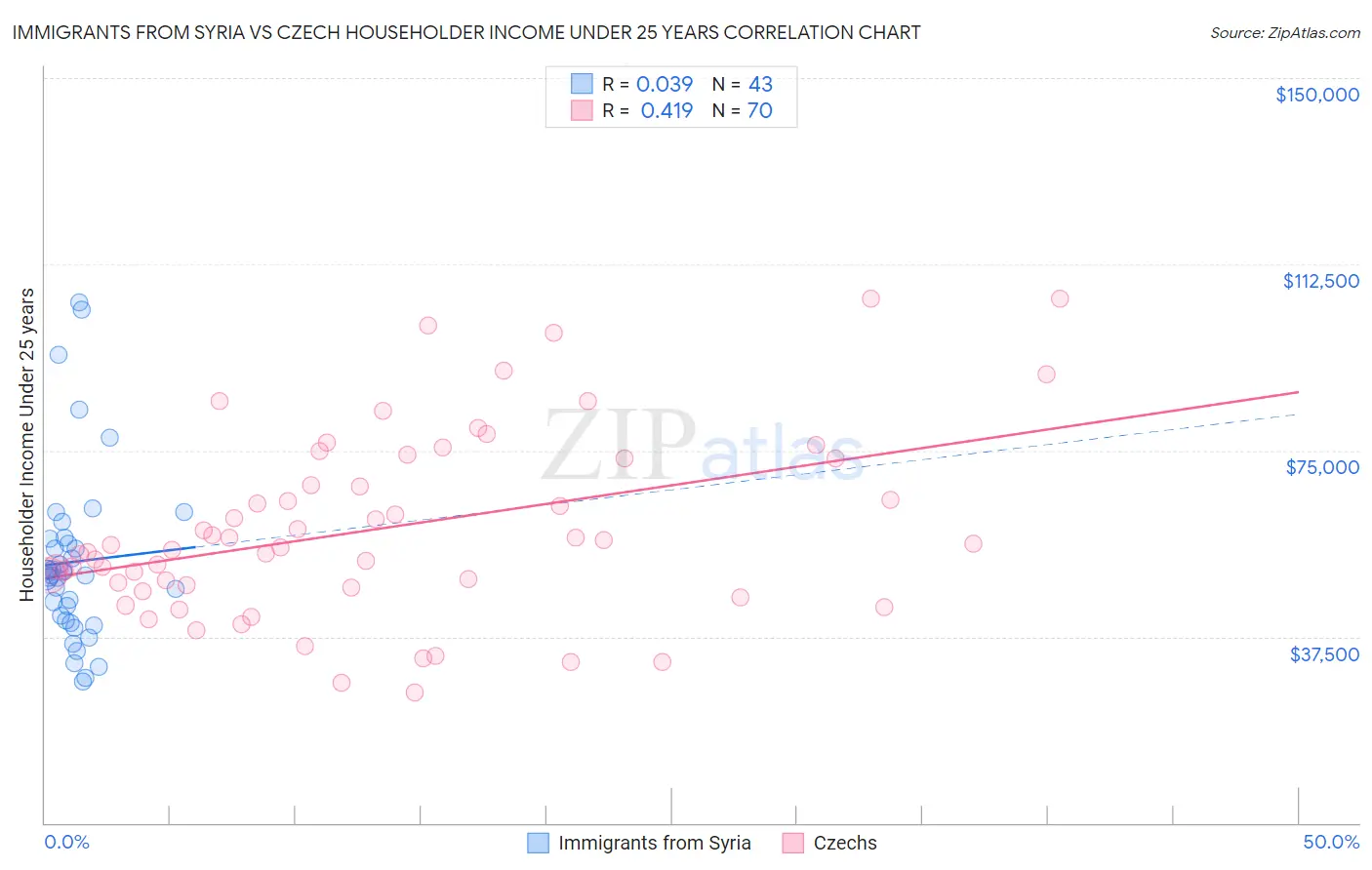 Immigrants from Syria vs Czech Householder Income Under 25 years