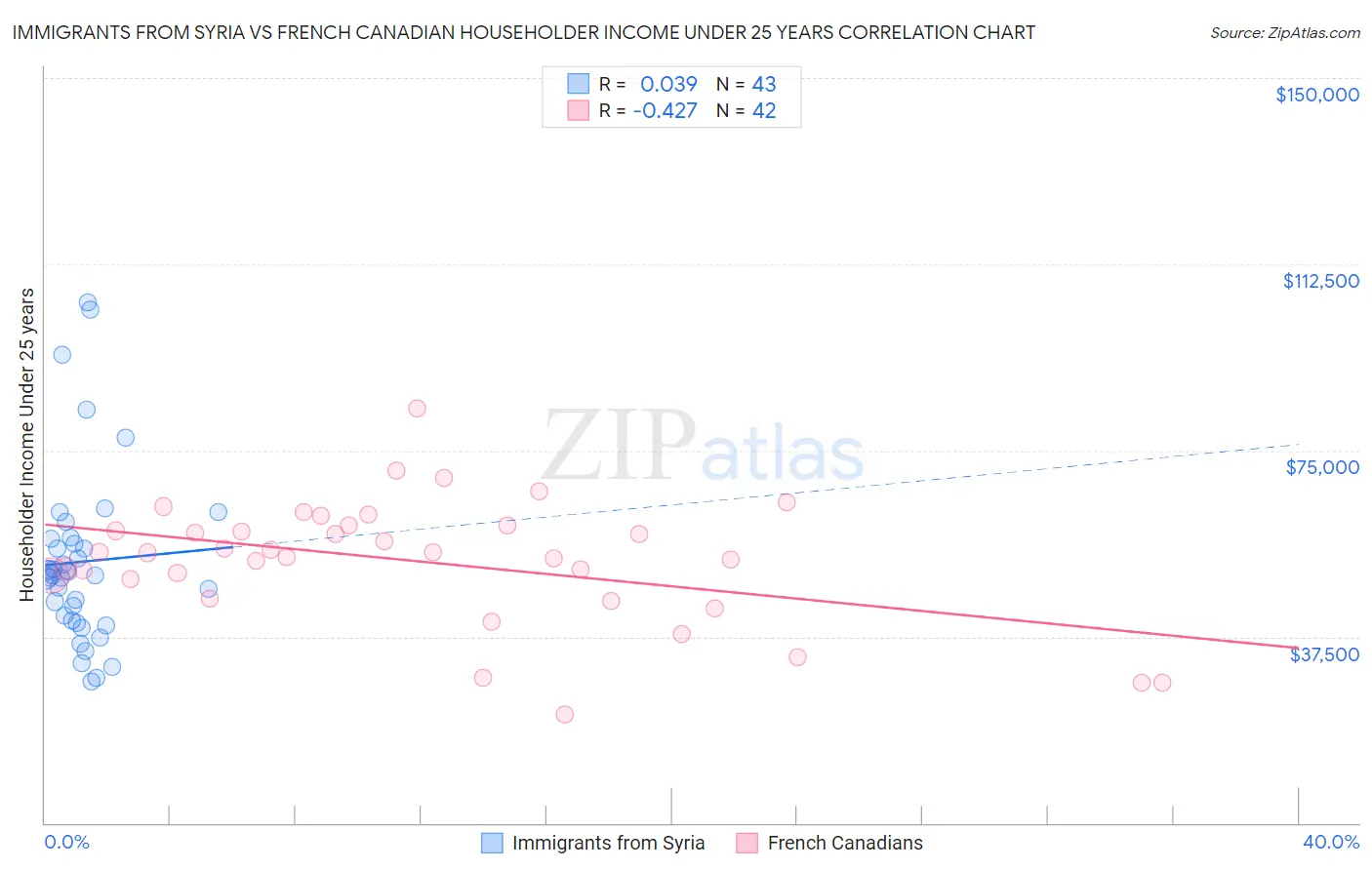 Immigrants from Syria vs French Canadian Householder Income Under 25 years