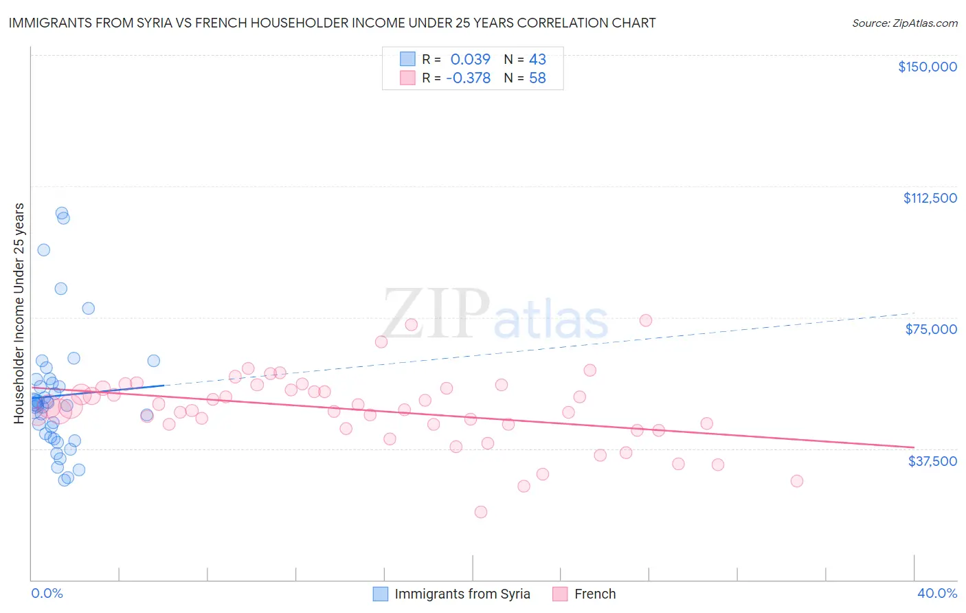 Immigrants from Syria vs French Householder Income Under 25 years