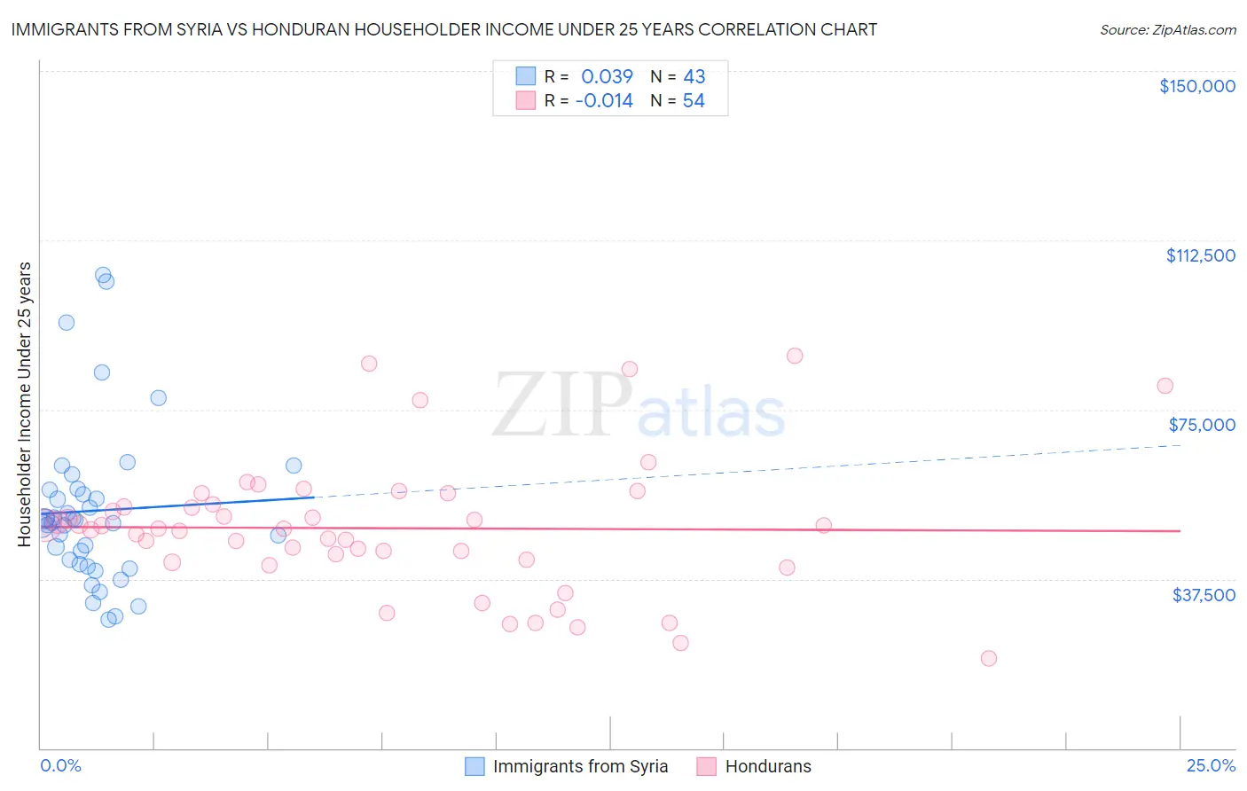 Immigrants from Syria vs Honduran Householder Income Under 25 years