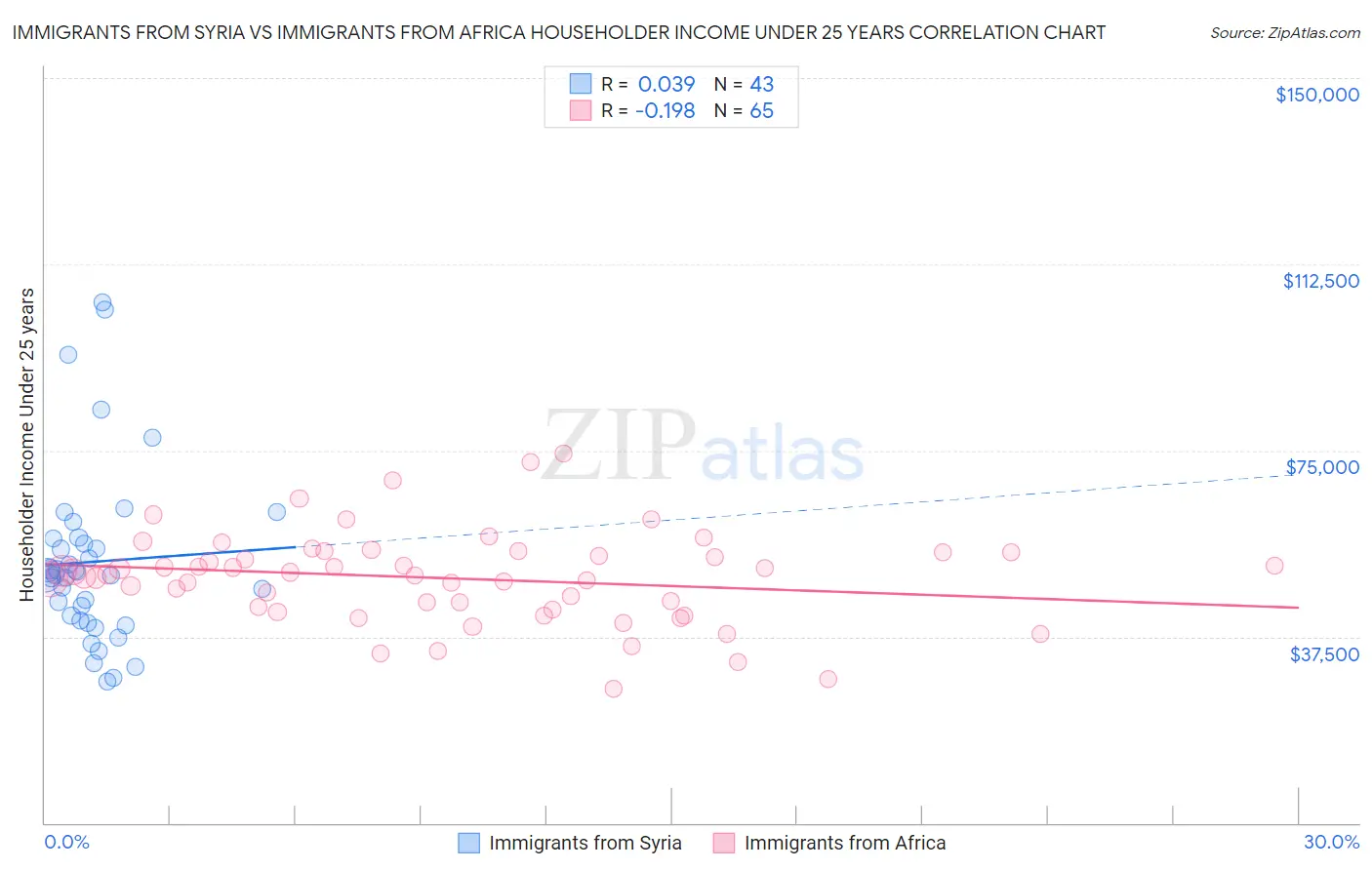 Immigrants from Syria vs Immigrants from Africa Householder Income Under 25 years
