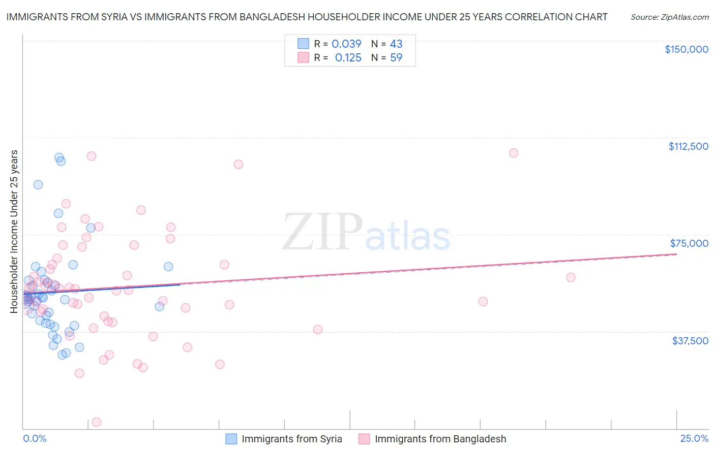 Immigrants from Syria vs Immigrants from Bangladesh Householder Income Under 25 years