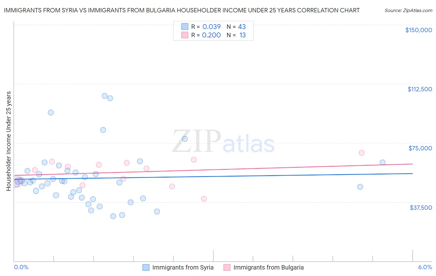 Immigrants from Syria vs Immigrants from Bulgaria Householder Income Under 25 years