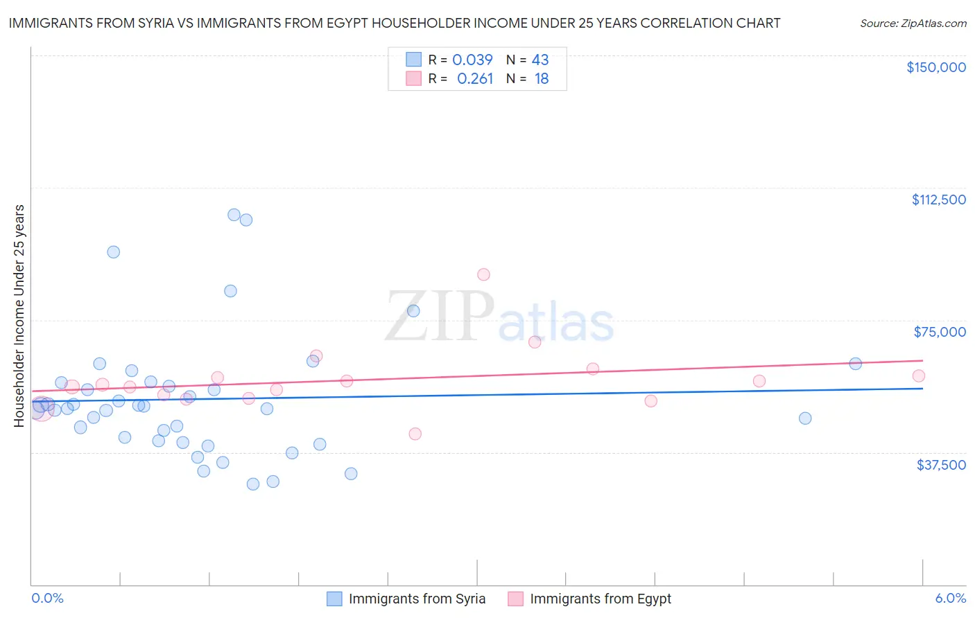 Immigrants from Syria vs Immigrants from Egypt Householder Income Under 25 years