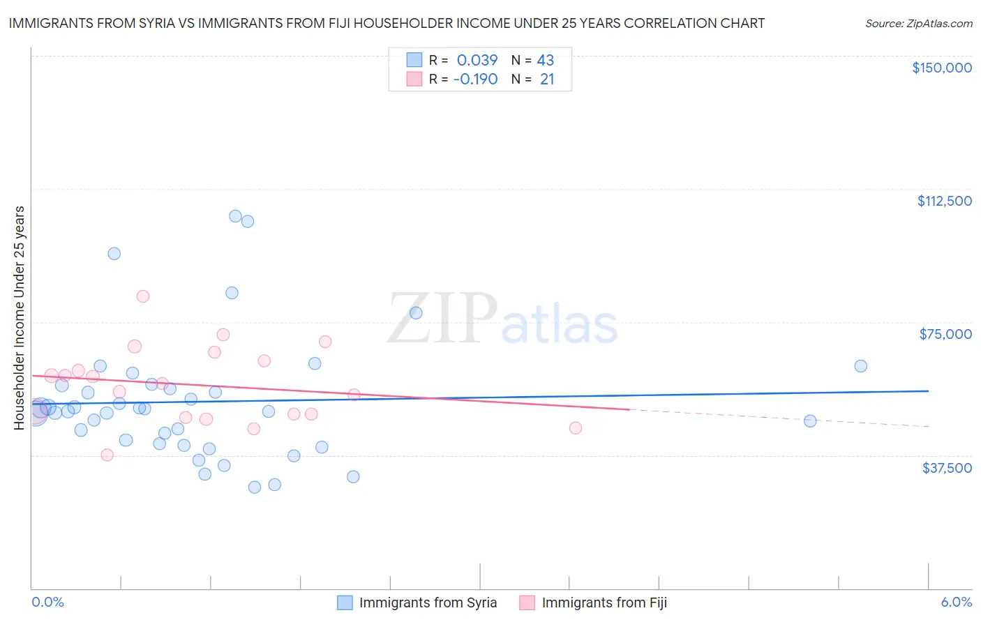 Immigrants from Syria vs Immigrants from Fiji Householder Income Under 25 years