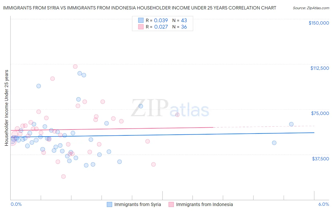 Immigrants from Syria vs Immigrants from Indonesia Householder Income Under 25 years