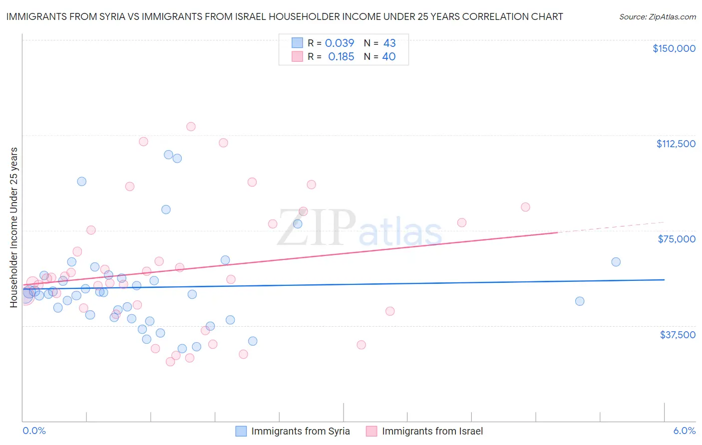 Immigrants from Syria vs Immigrants from Israel Householder Income Under 25 years