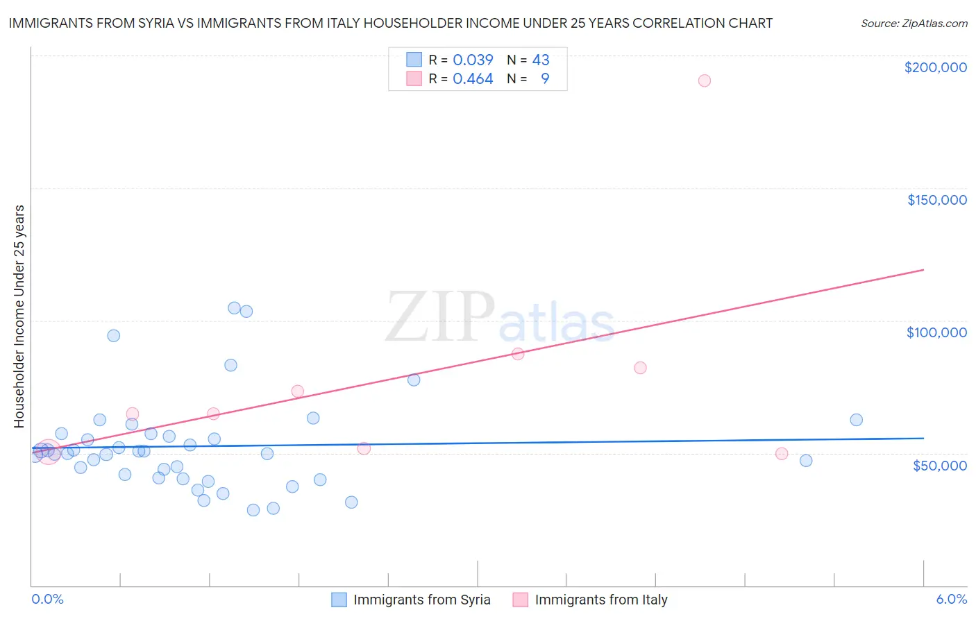 Immigrants from Syria vs Immigrants from Italy Householder Income Under 25 years