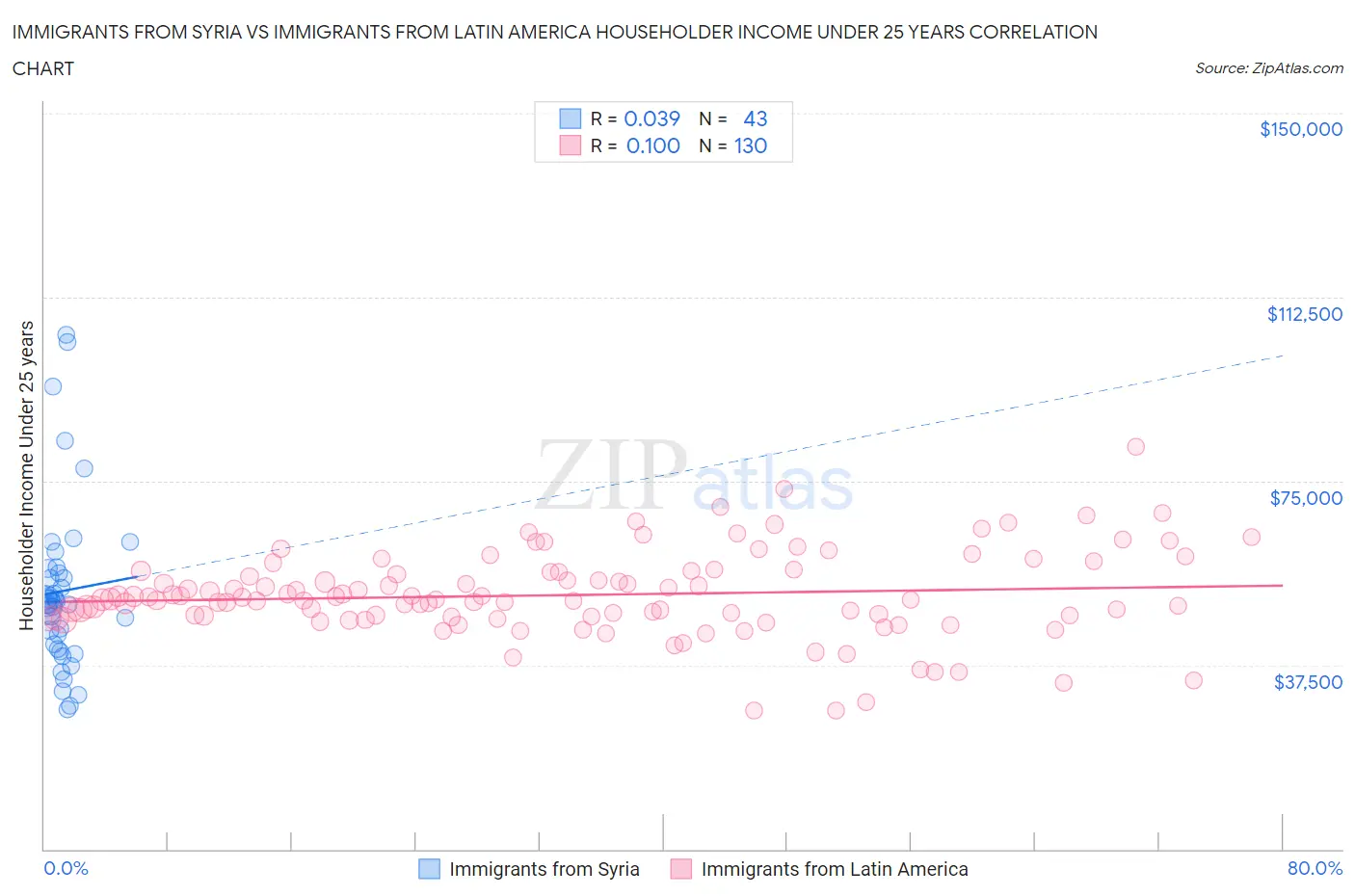 Immigrants from Syria vs Immigrants from Latin America Householder Income Under 25 years