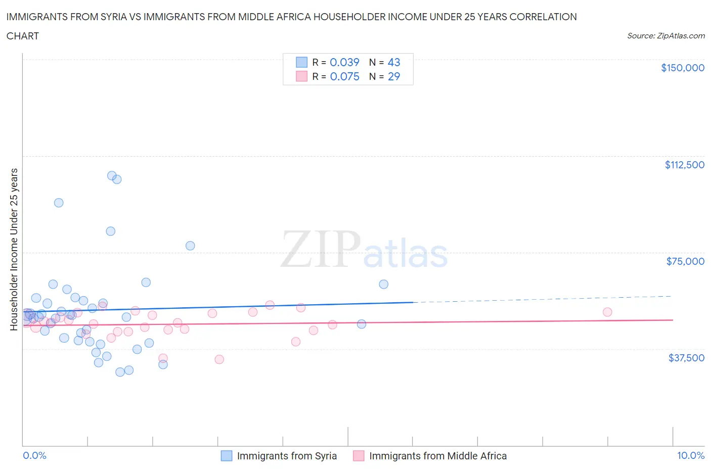 Immigrants from Syria vs Immigrants from Middle Africa Householder Income Under 25 years
