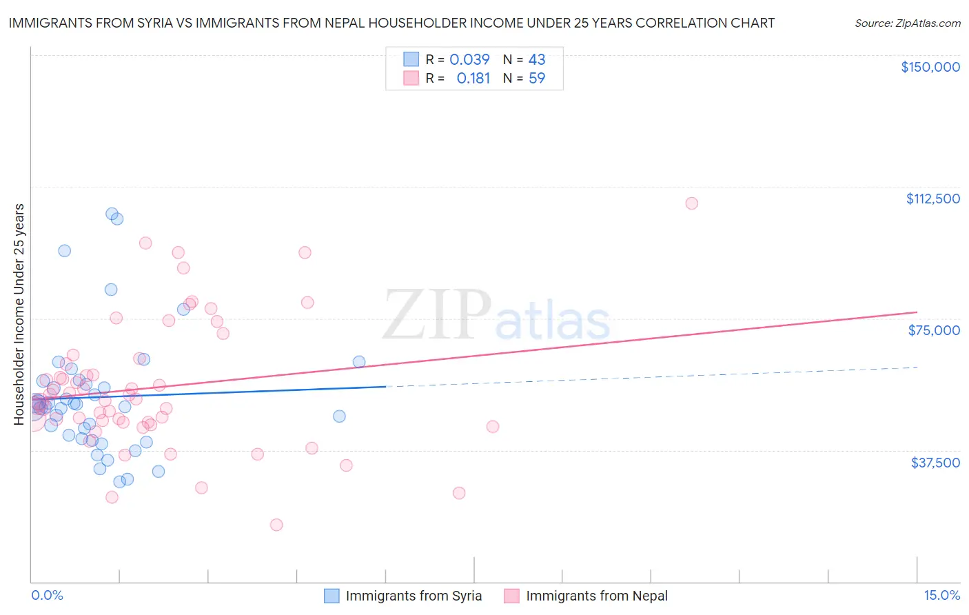 Immigrants from Syria vs Immigrants from Nepal Householder Income Under 25 years