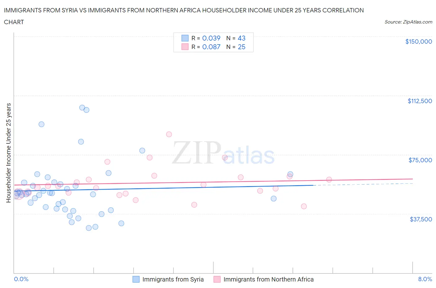 Immigrants from Syria vs Immigrants from Northern Africa Householder Income Under 25 years