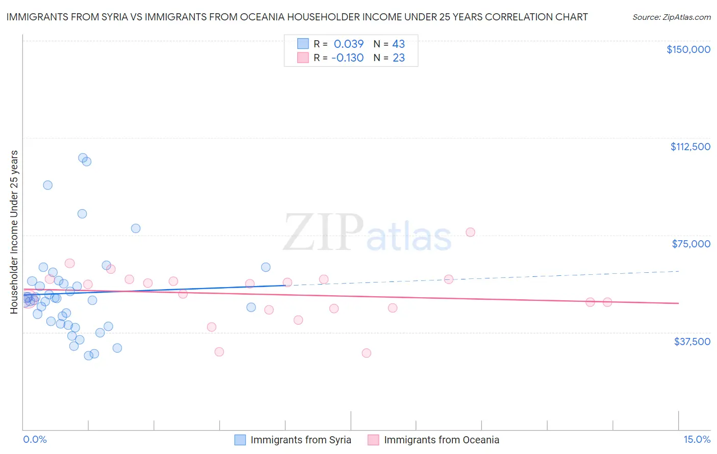 Immigrants from Syria vs Immigrants from Oceania Householder Income Under 25 years