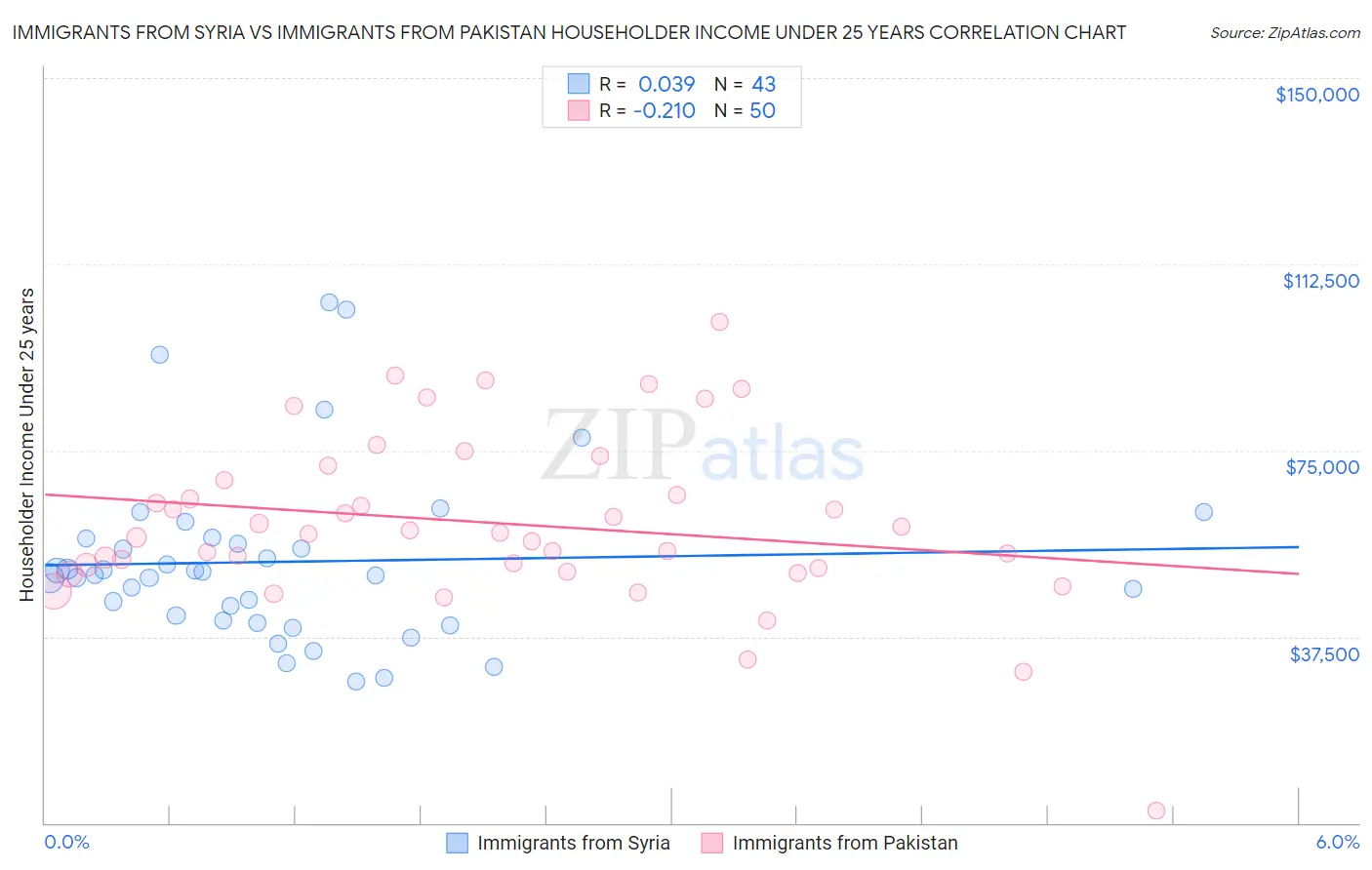 Immigrants from Syria vs Immigrants from Pakistan Householder Income Under 25 years