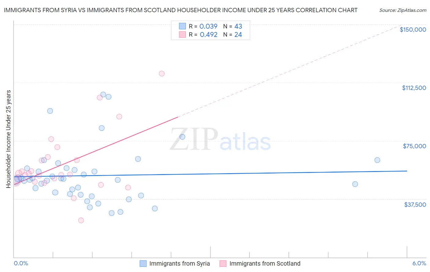 Immigrants from Syria vs Immigrants from Scotland Householder Income Under 25 years