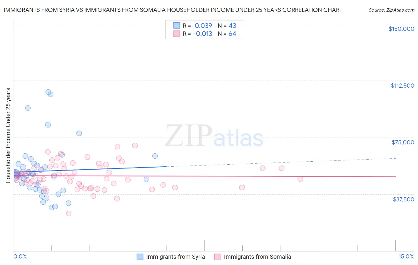 Immigrants from Syria vs Immigrants from Somalia Householder Income Under 25 years