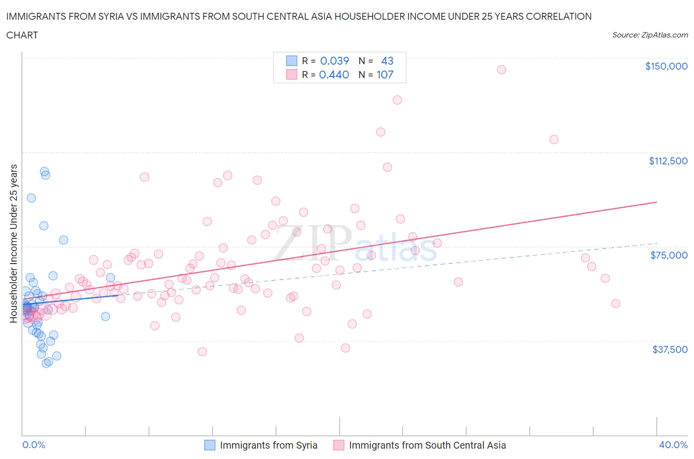 Immigrants from Syria vs Immigrants from South Central Asia Householder Income Under 25 years