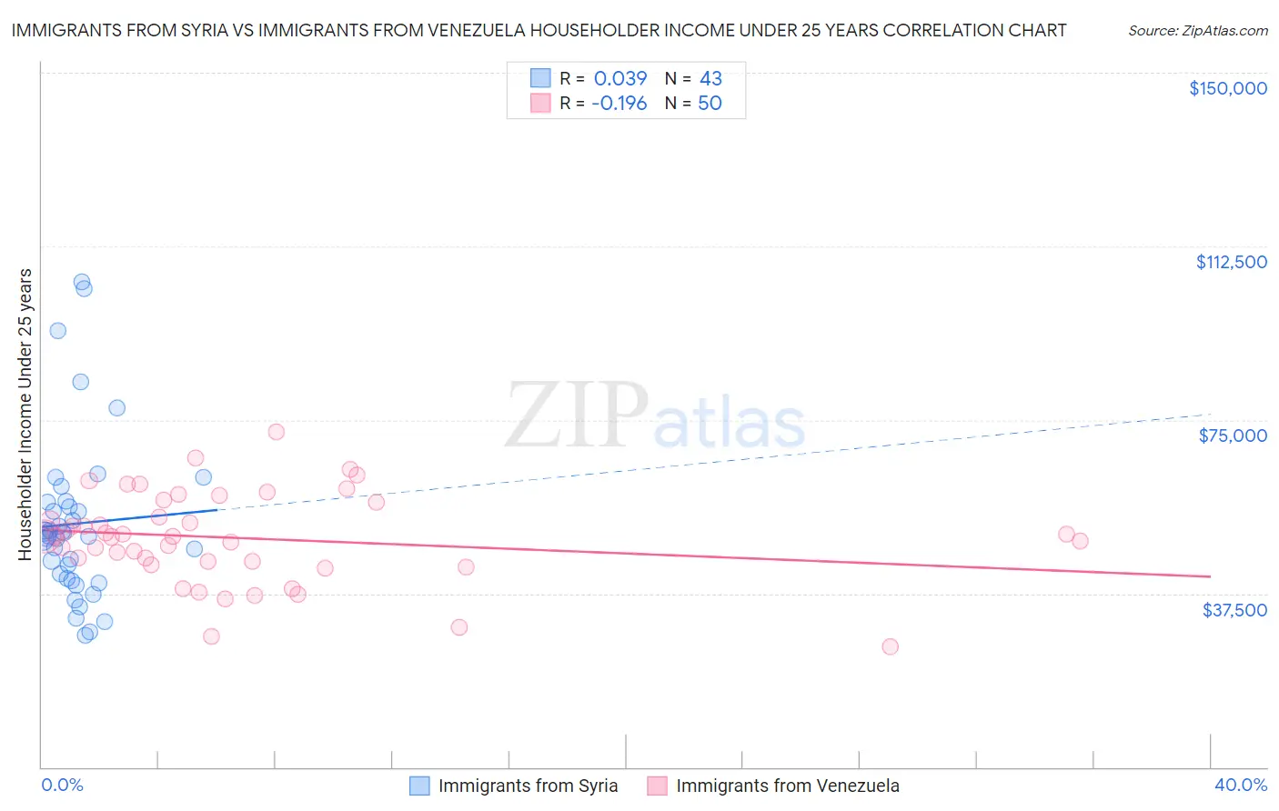 Immigrants from Syria vs Immigrants from Venezuela Householder Income Under 25 years