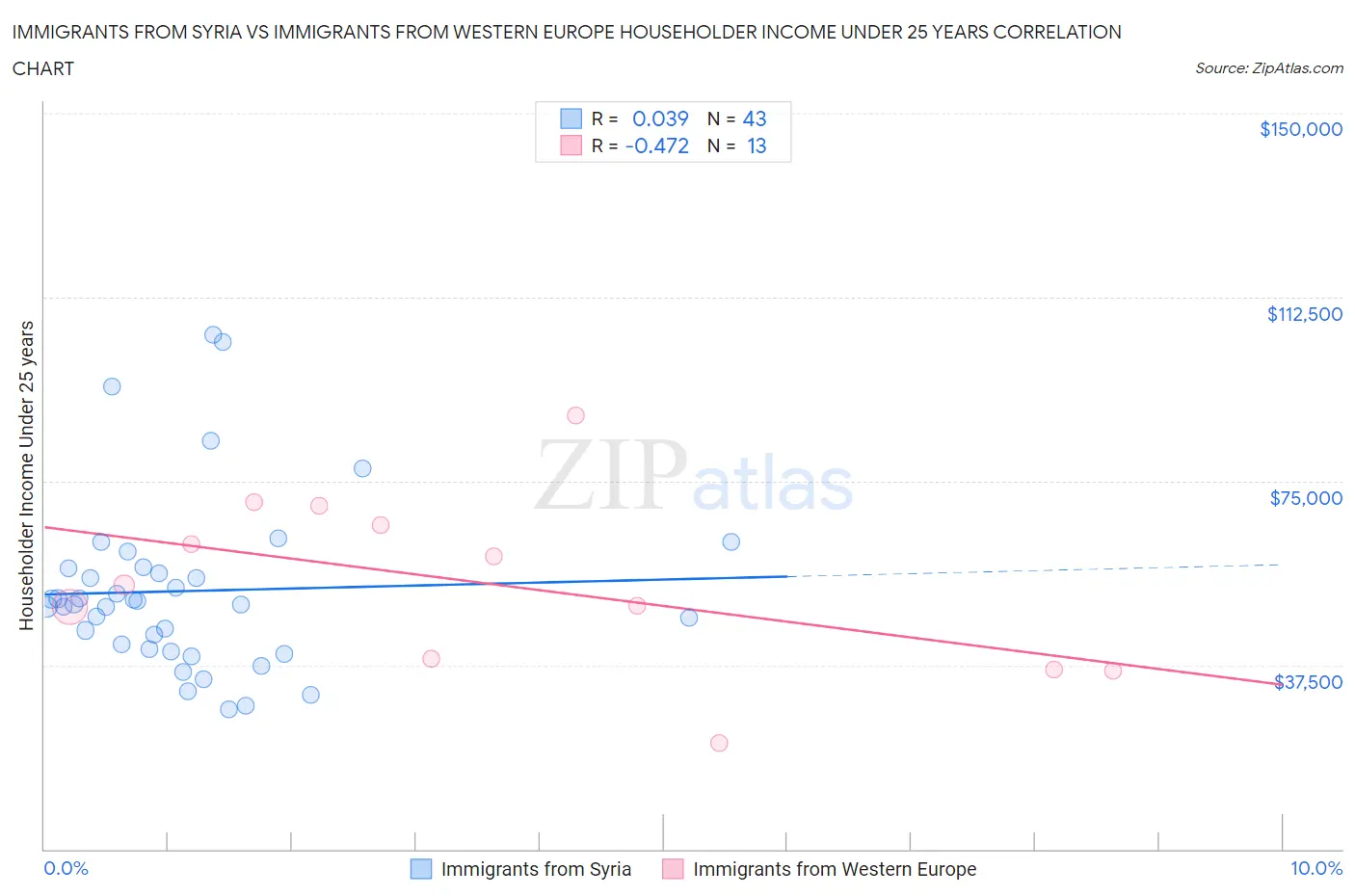 Immigrants from Syria vs Immigrants from Western Europe Householder Income Under 25 years