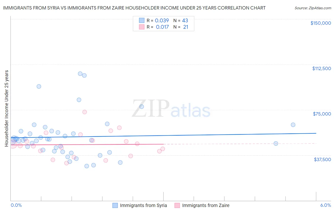 Immigrants from Syria vs Immigrants from Zaire Householder Income Under 25 years