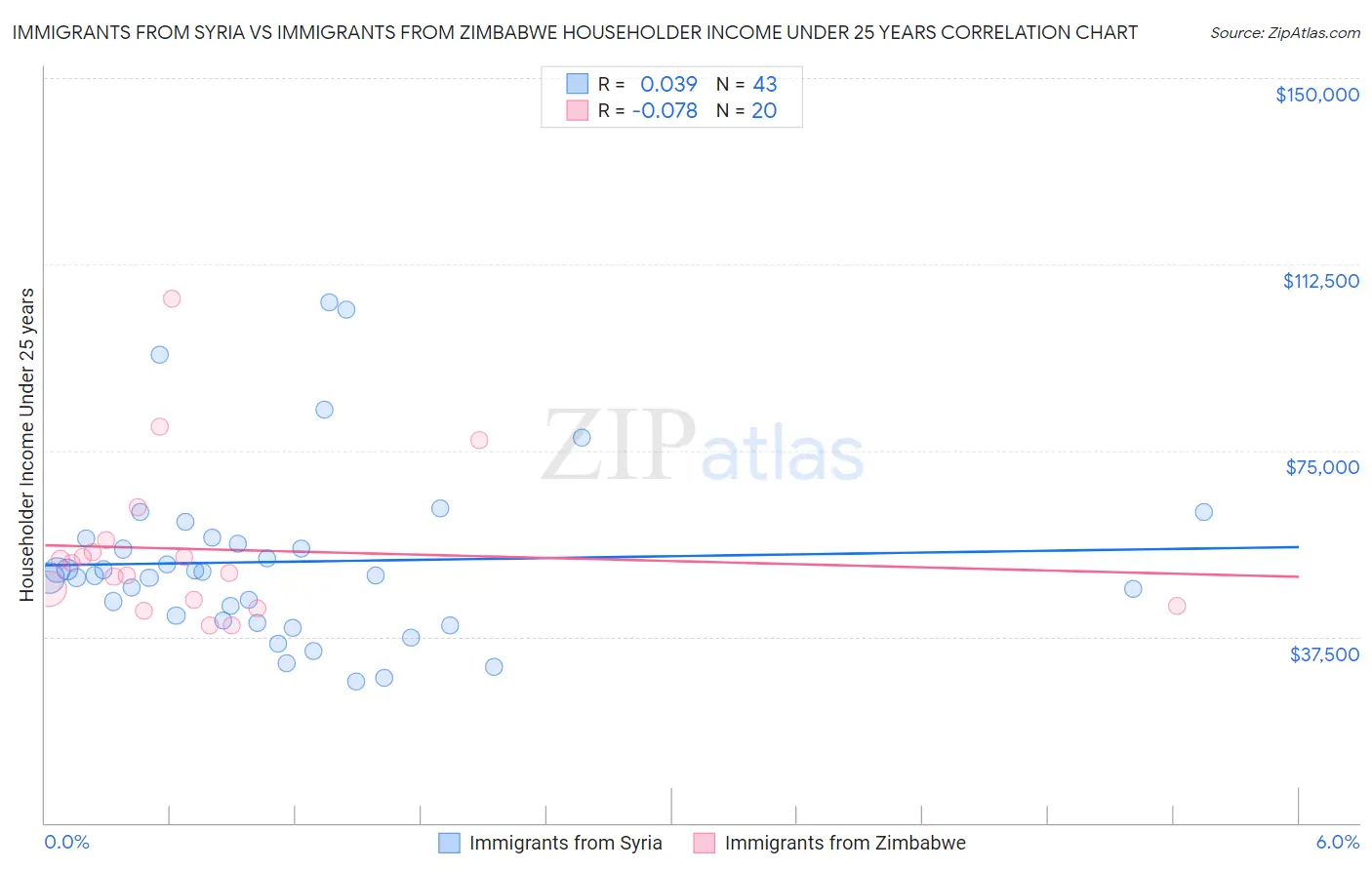 Immigrants from Syria vs Immigrants from Zimbabwe Householder Income Under 25 years
