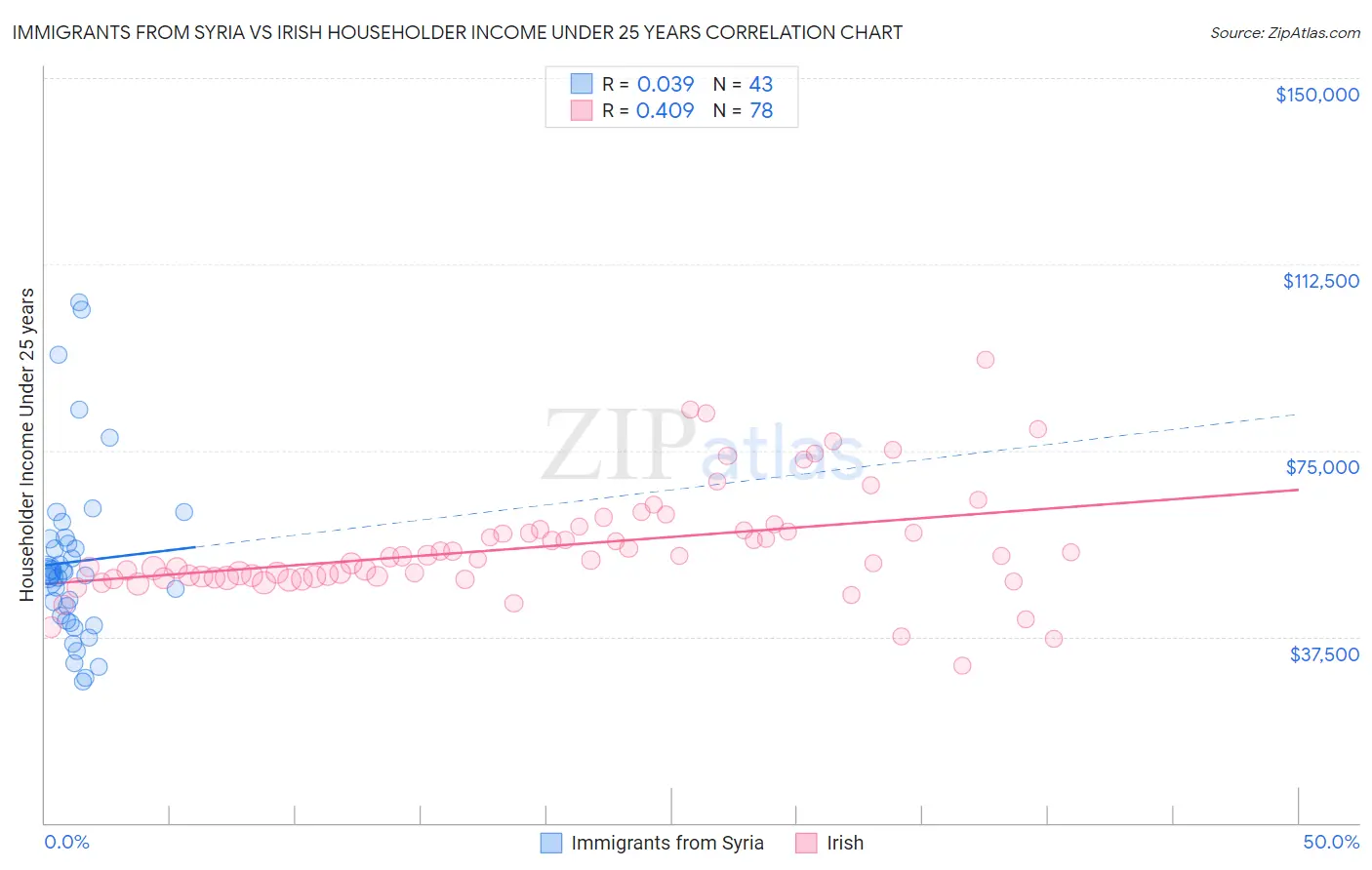 Immigrants from Syria vs Irish Householder Income Under 25 years