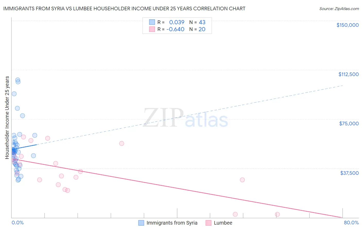 Immigrants from Syria vs Lumbee Householder Income Under 25 years