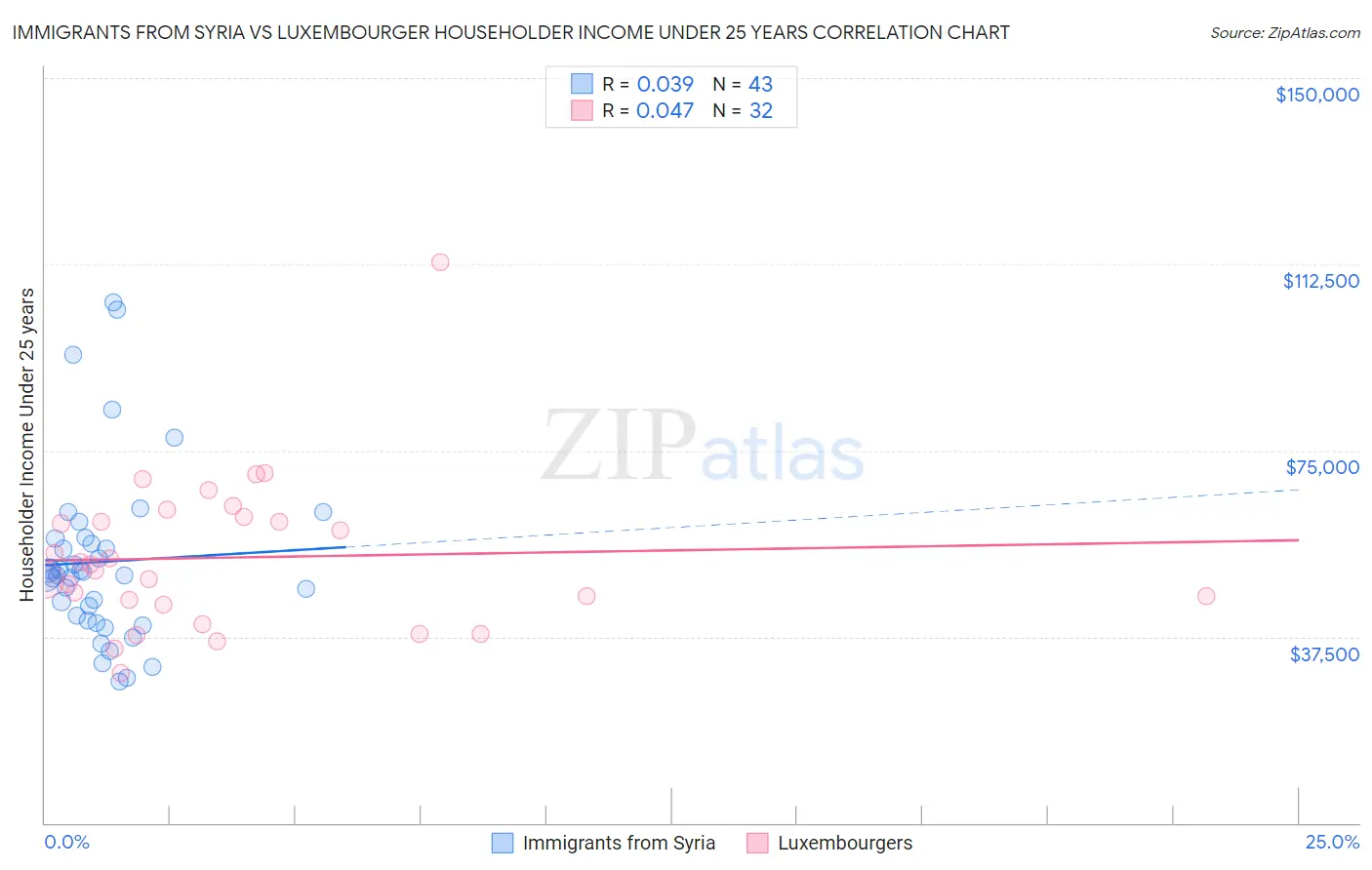 Immigrants from Syria vs Luxembourger Householder Income Under 25 years