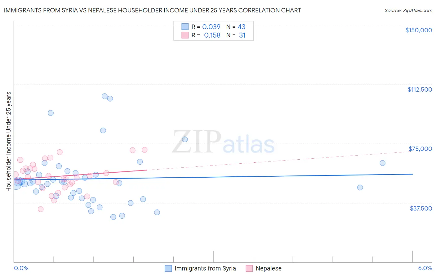 Immigrants from Syria vs Nepalese Householder Income Under 25 years