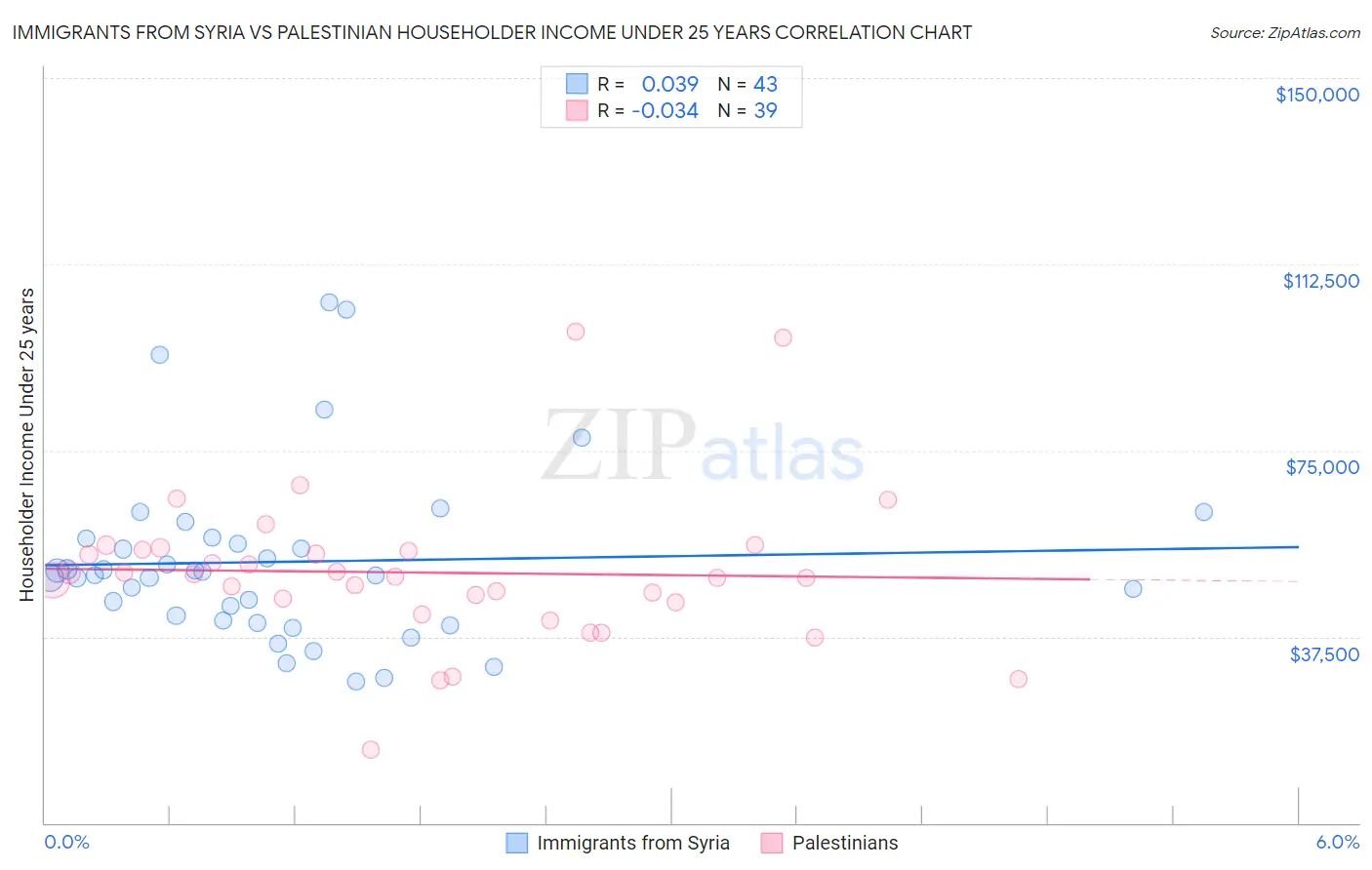 Immigrants from Syria vs Palestinian Householder Income Under 25 years