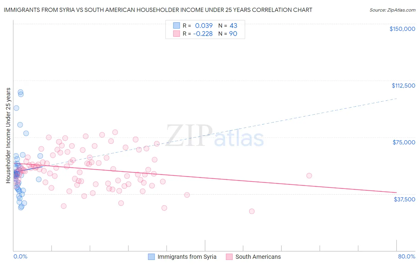 Immigrants from Syria vs South American Householder Income Under 25 years