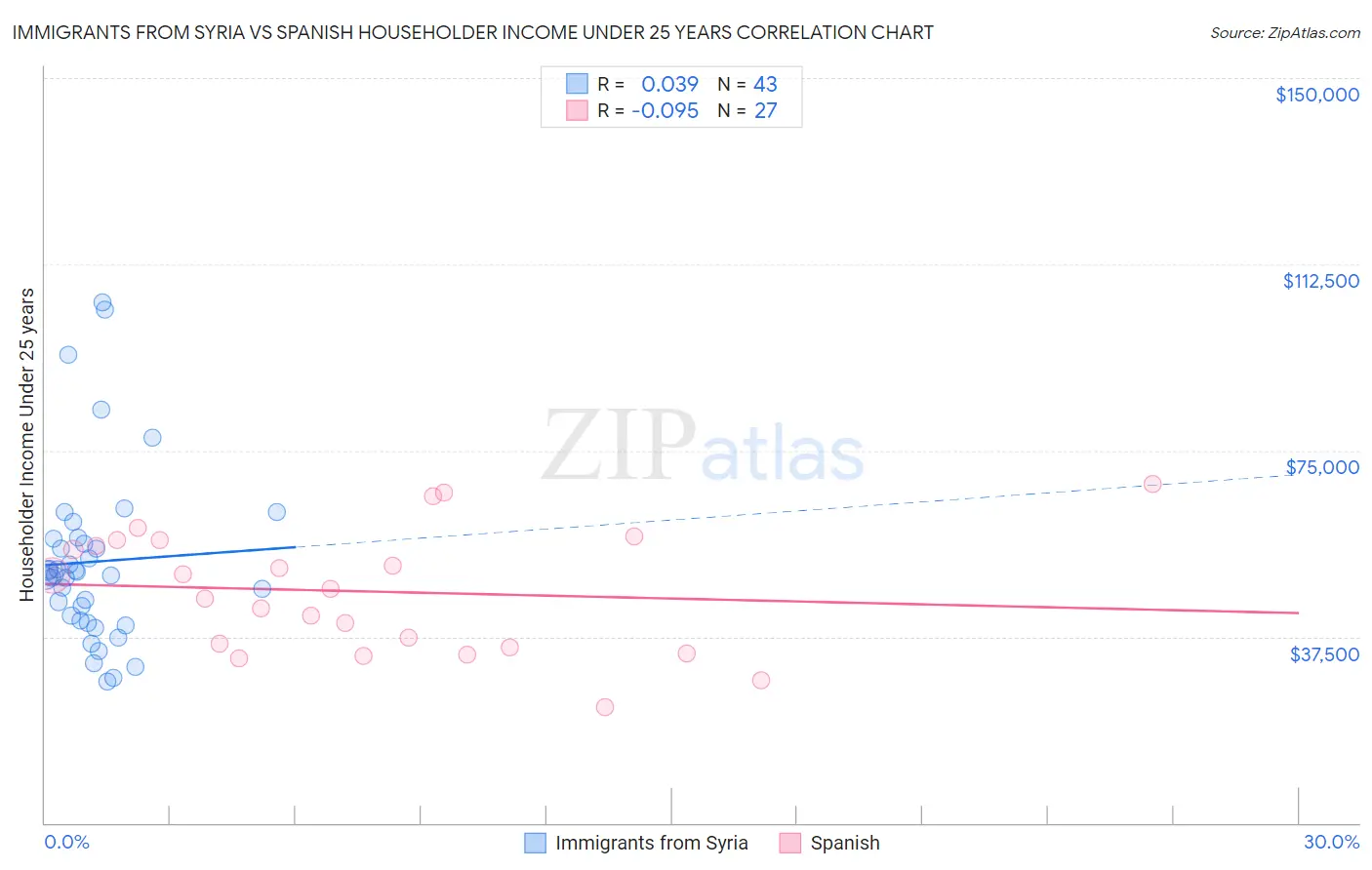 Immigrants from Syria vs Spanish Householder Income Under 25 years