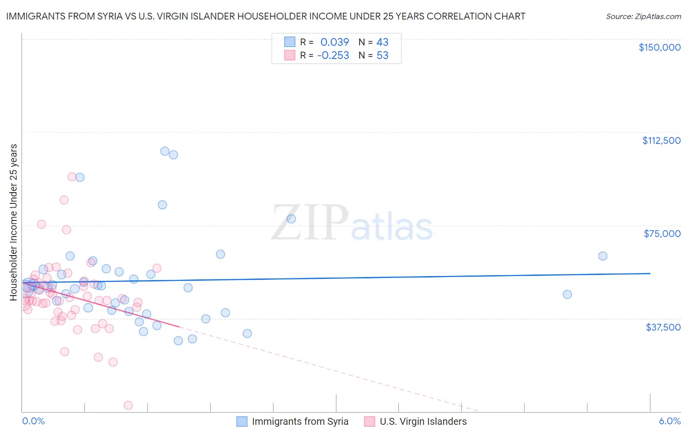 Immigrants from Syria vs U.S. Virgin Islander Householder Income Under 25 years