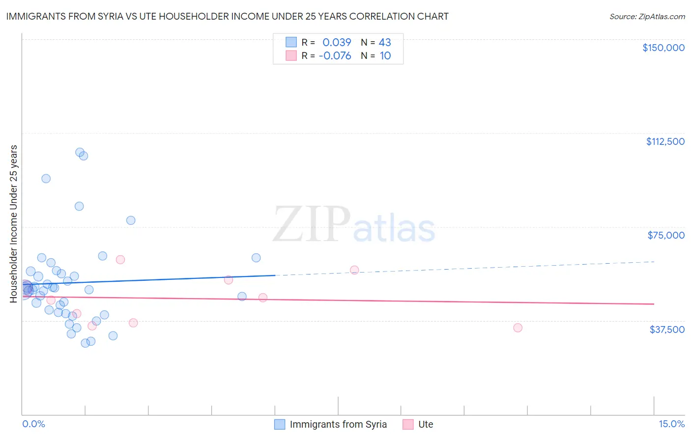 Immigrants from Syria vs Ute Householder Income Under 25 years