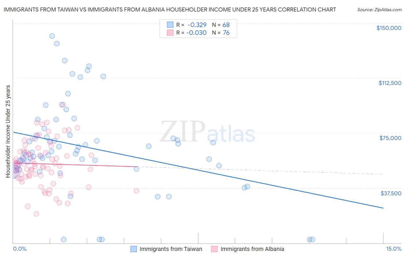 Immigrants from Taiwan vs Immigrants from Albania Householder Income Under 25 years