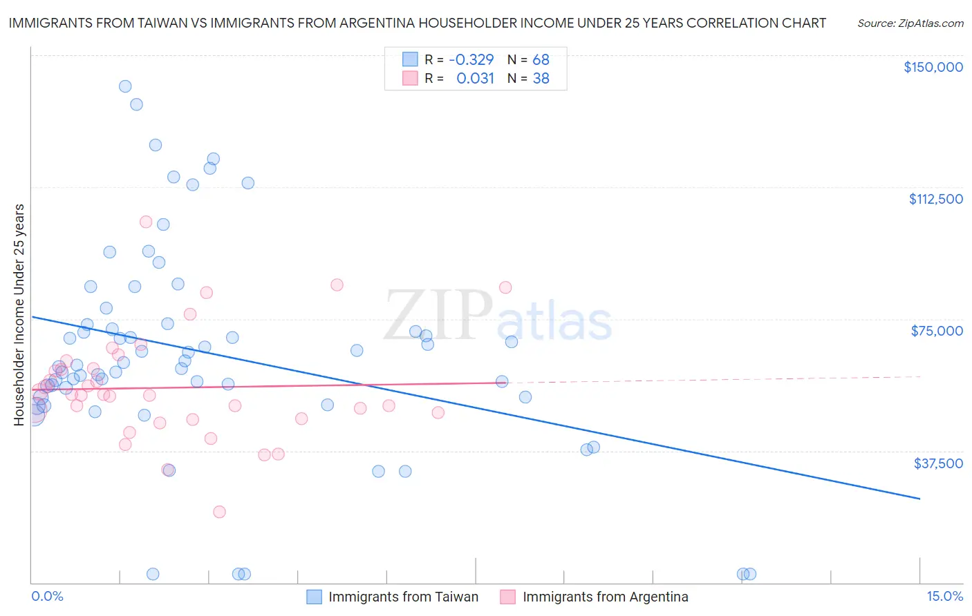 Immigrants from Taiwan vs Immigrants from Argentina Householder Income Under 25 years