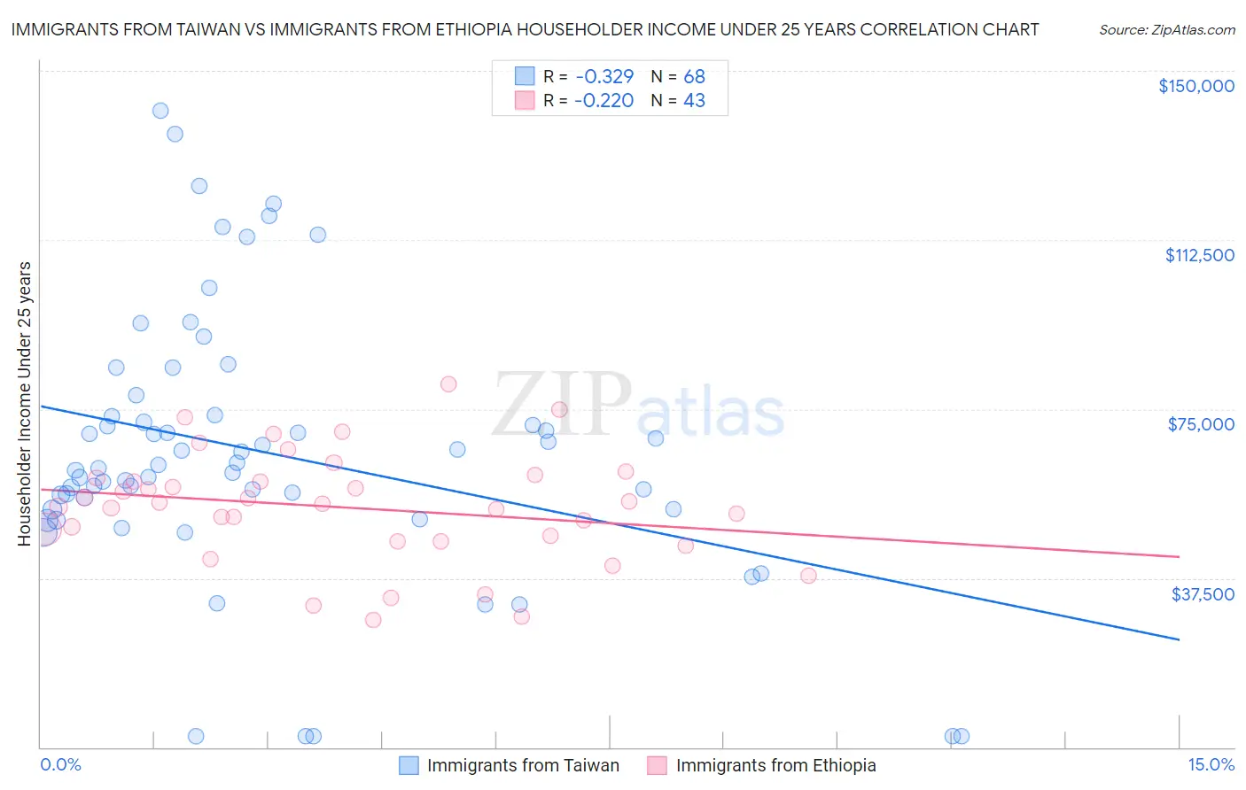 Immigrants from Taiwan vs Immigrants from Ethiopia Householder Income Under 25 years